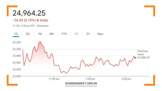 Sensex Down 230 Points Nifty at 24964 Tomorrow Nifty Prediction