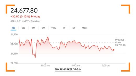 Nifty Prediction for Monday