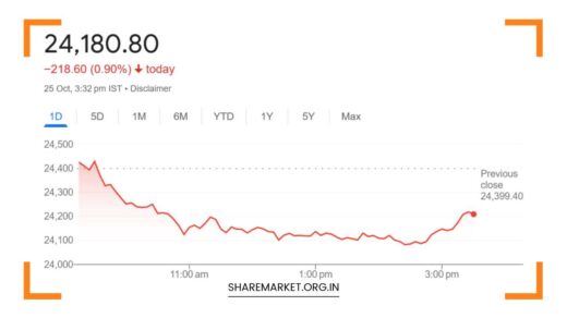 Nifty Prediction for Monday