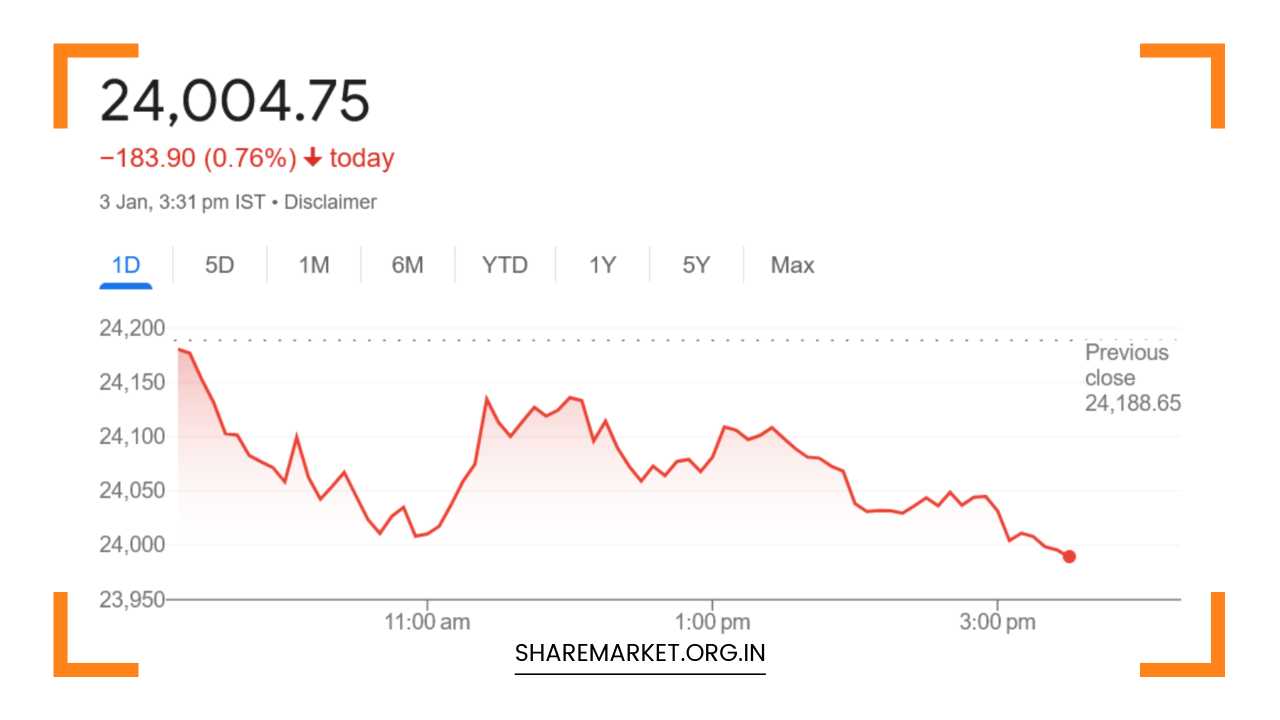 Nifty Prediction for Monday