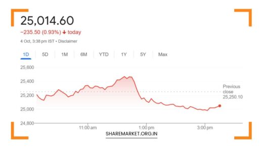 Nifty Prediction for Monday